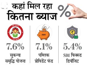 SSY Account अब सरकार कर रही है बेटियों के हायर एजुकेशन से लेकर शादी तक की टेशन ख़त्म ऐसे में मिल रहे 74 लाख रुपये