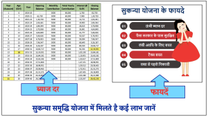 SSY Account अब सरकार कर रही है बेटियों के हायर एजुकेशन से लेकर शादी तक की टेशन ख़त्म ऐसे में मिल रहे 74 लाख रुपये
